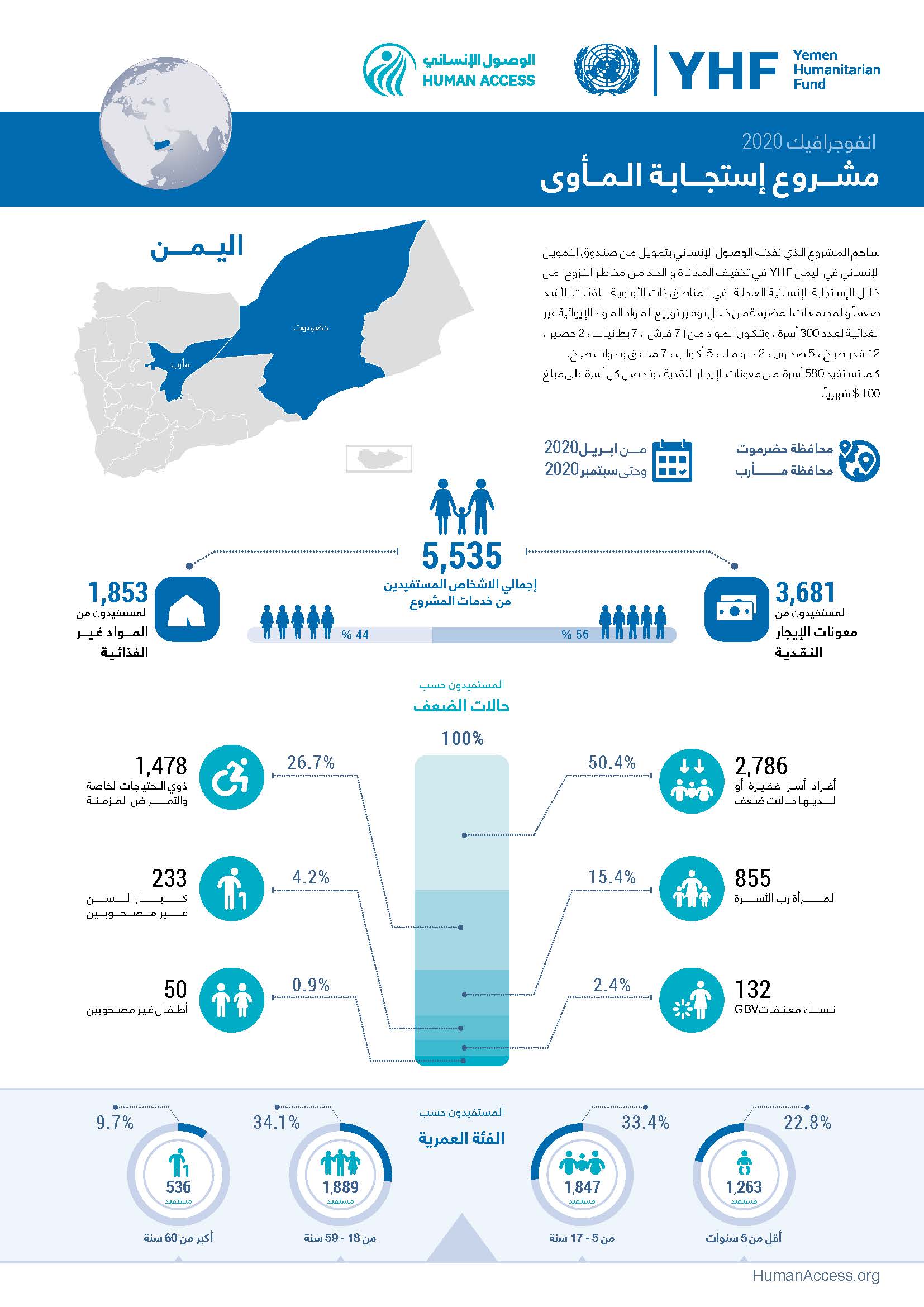 انفوجرافيك 2020 - مشروع إستجابة المأوى