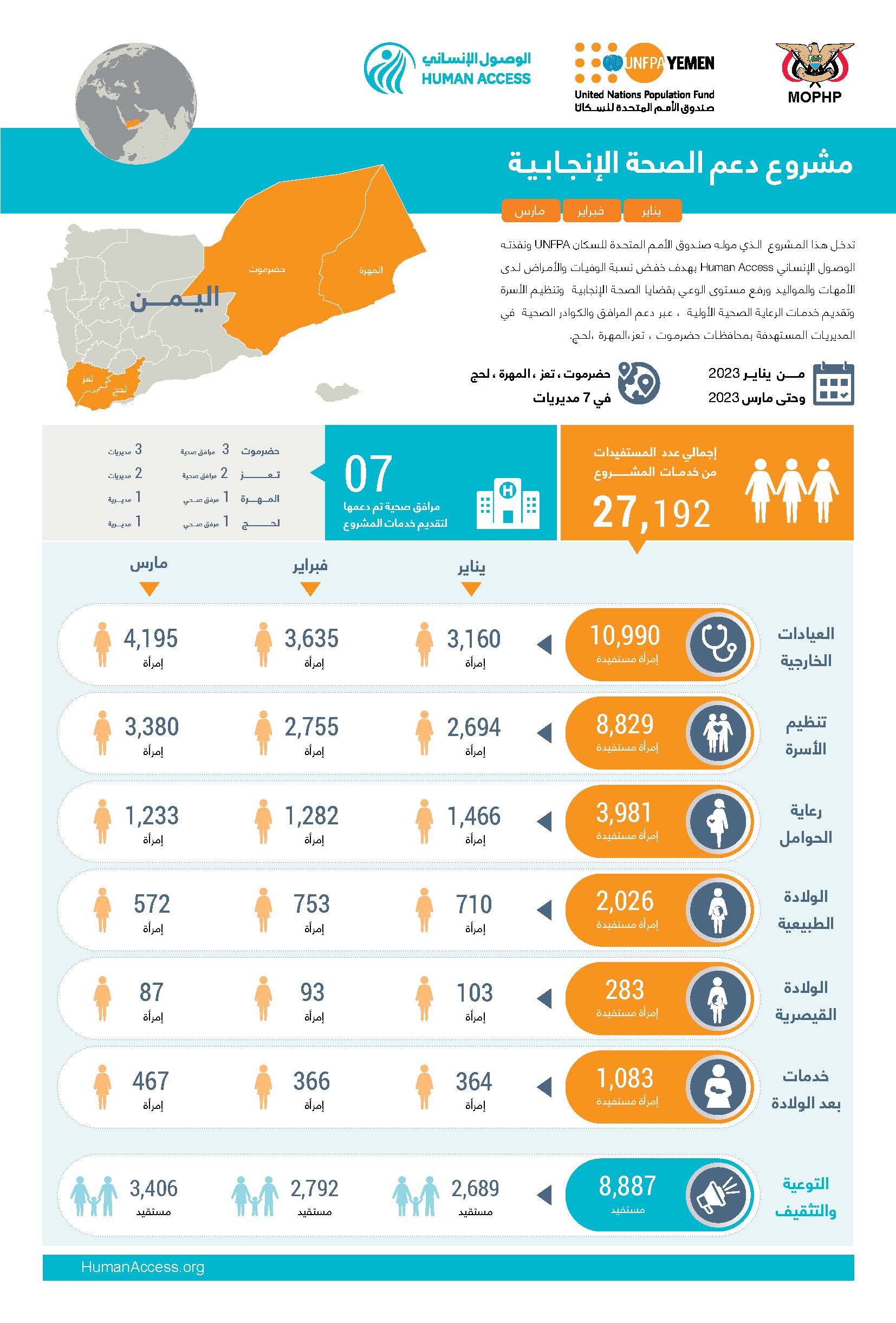 انفوجرافيك مشروع دعم الصحة الإنجابية للربع الأول 2023