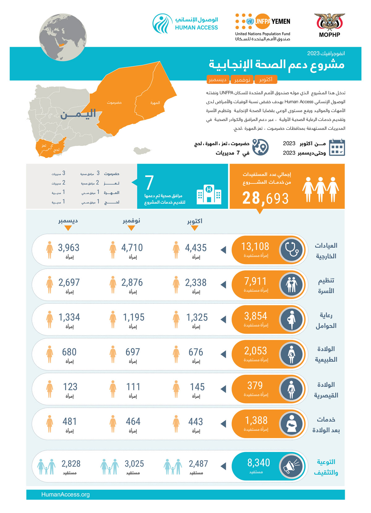 انفوجرافيك مشروع دعم الصحة الإنجابية  (اكتوبر - نوفمبر - ديسمبر) 2023