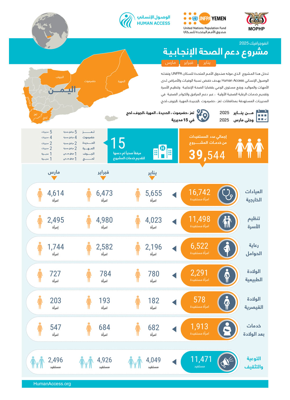 انفوجرافيك مشروع دعم الصحة الإنجابية (يناير - فبراير - مارس) للعام 2025م