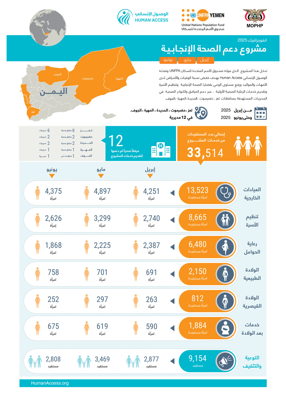 انفوجرافيك مشروع دعم الصحة الإنجابية (أبريل - مايو - يونيو) للعام 2025م
